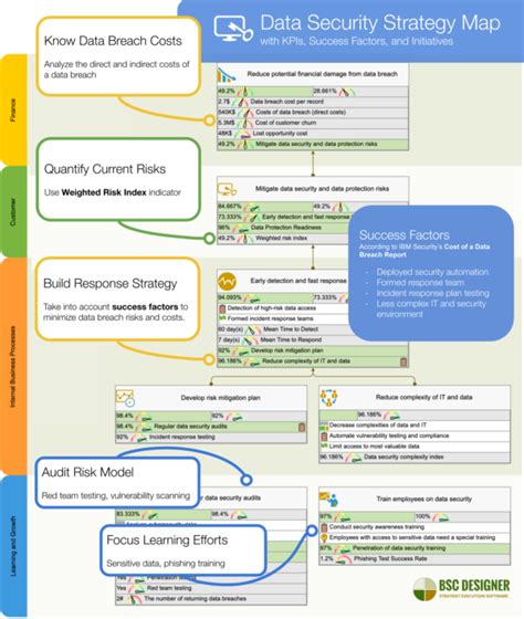 cybersecurity balanced scorecard